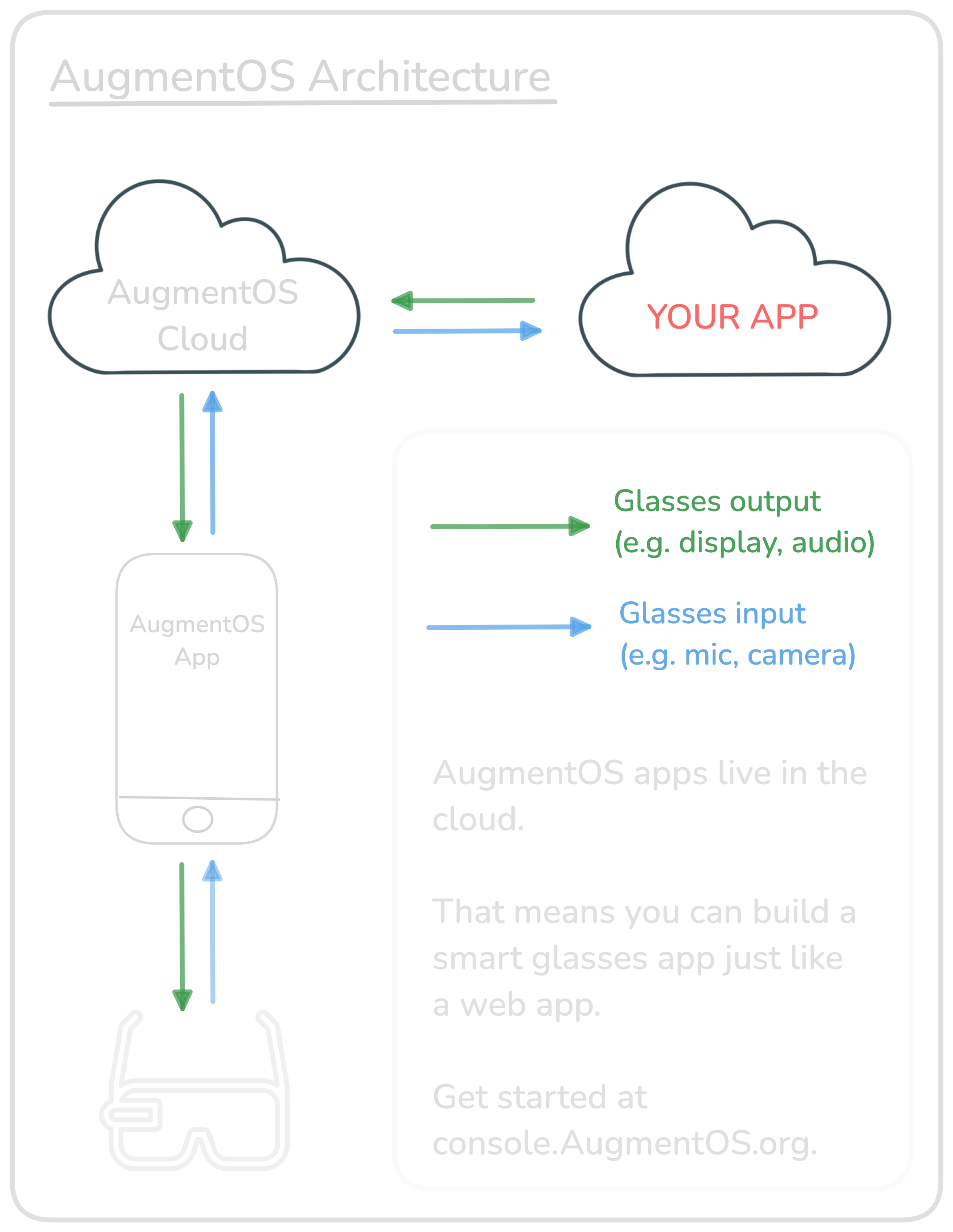 AugmentOS Architecture