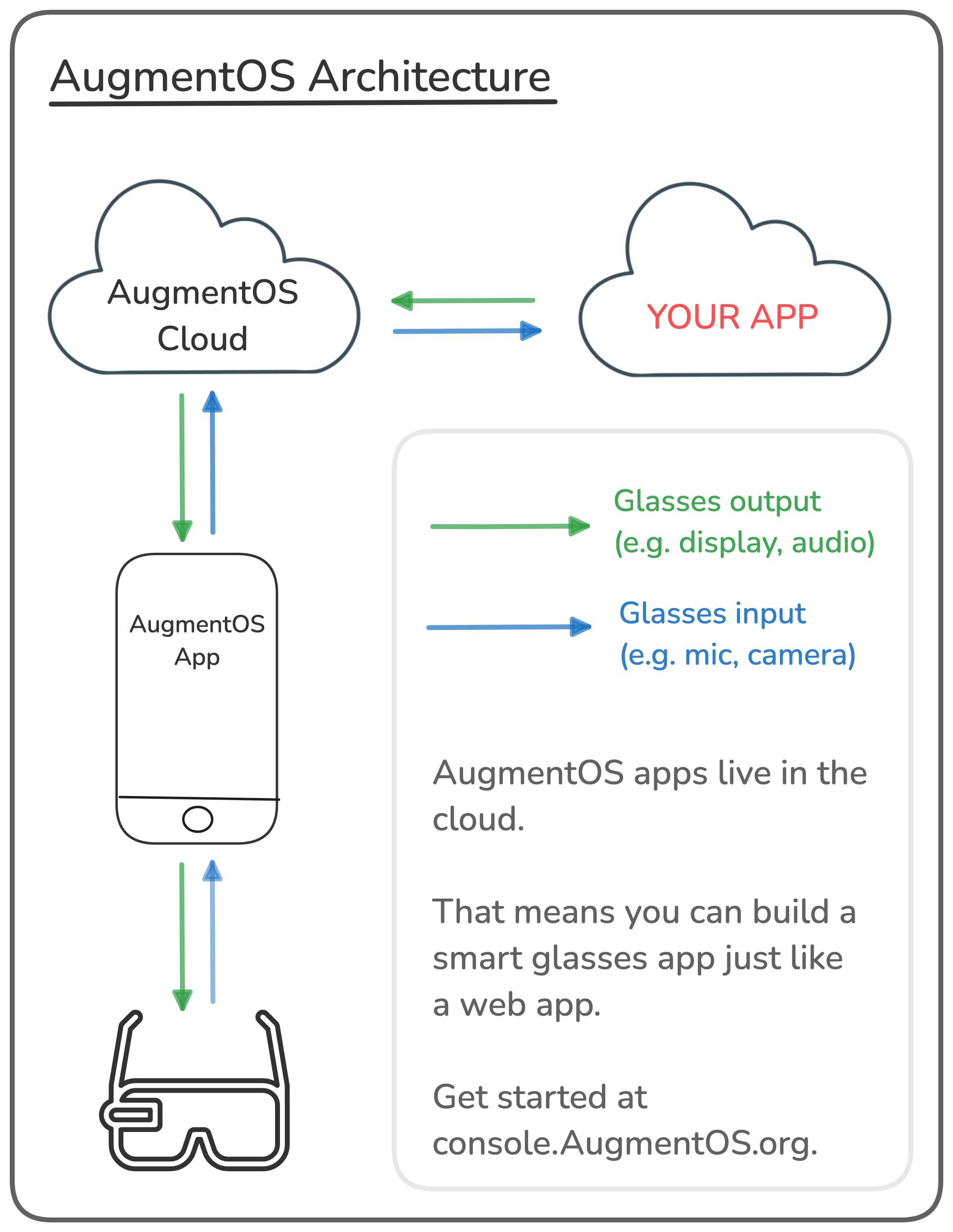 AugmentOS Architecture
